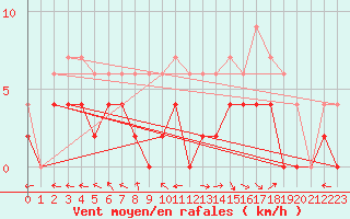 Courbe de la force du vent pour Agen (47)