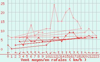 Courbe de la force du vent pour Dole-Tavaux (39)