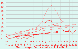 Courbe de la force du vent pour Angers-Marc (49)