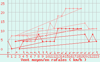 Courbe de la force du vent pour Pau (64)