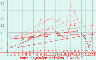 Courbe de la force du vent pour Rouen (76)