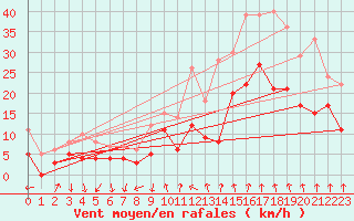 Courbe de la force du vent pour Tarascon (13)
