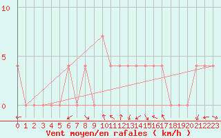 Courbe de la force du vent pour Krimml