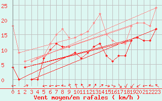 Courbe de la force du vent pour Cap Gris-Nez (62)