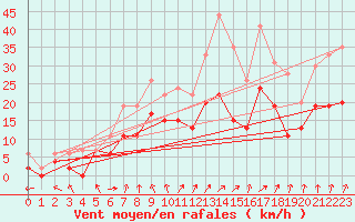 Courbe de la force du vent pour Dax (40)