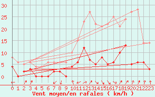 Courbe de la force du vent pour Val-d