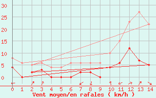 Courbe de la force du vent pour Val-d