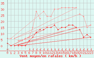 Courbe de la force du vent pour Colmar (68)