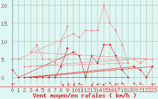 Courbe de la force du vent pour Guret Saint-Laurent (23)