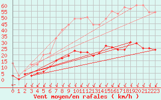 Courbe de la force du vent pour Douvaine (74)