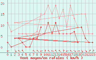 Courbe de la force du vent pour Brive-Laroche (19)