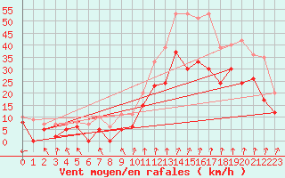 Courbe de la force du vent pour Valence (26)