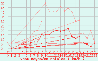 Courbe de la force du vent pour Charleville-Mzires (08)