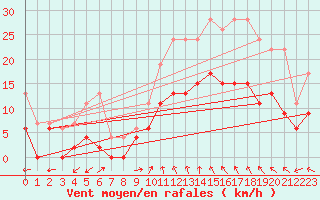 Courbe de la force du vent pour Montauban (82)