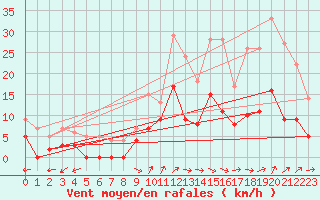Courbe de la force du vent pour Montmlian (73)
