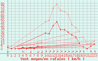 Courbe de la force du vent pour Buhl-Lorraine (57)