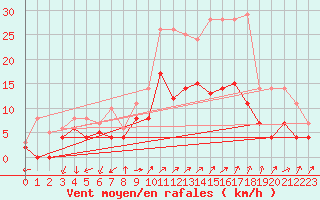 Courbe de la force du vent pour Trier-Petrisberg