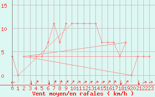 Courbe de la force du vent pour Idar-Oberstein
