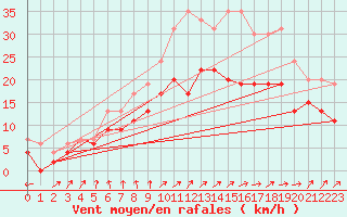 Courbe de la force du vent pour Brest (29)