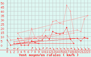 Courbe de la force du vent pour Albi (81)