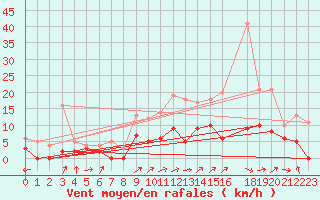 Courbe de la force du vent pour Romorantin (41)