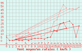 Courbe de la force du vent pour Montmlian (73)