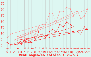 Courbe de la force du vent pour Aurillac (15)