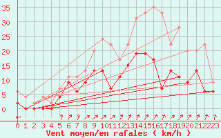 Courbe de la force du vent pour Romorantin (41)