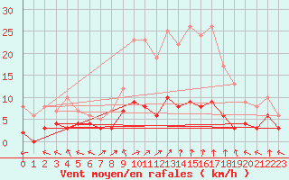 Courbe de la force du vent pour Sant Julia de Loria (And)