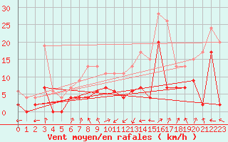 Courbe de la force du vent pour Creil (60)