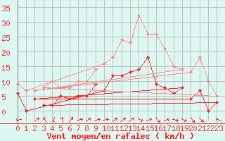 Courbe de la force du vent pour Albi (81)