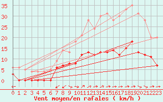 Courbe de la force du vent pour Peyrolles en Provence (13)