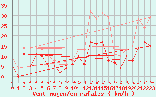 Courbe de la force du vent pour Rennes (35)