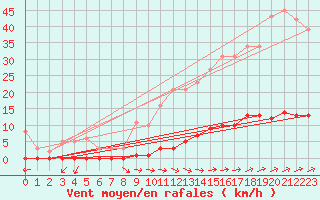 Courbe de la force du vent pour Guret (23)