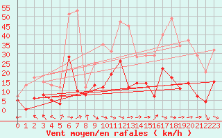Courbe de la force du vent pour Saint-Girons (09)