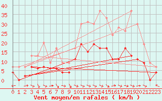 Courbe de la force du vent pour Aurillac (15)
