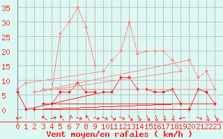 Courbe de la force du vent pour Carpentras (84)