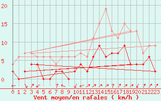 Courbe de la force du vent pour Grenoble/agglo Le Versoud (38)