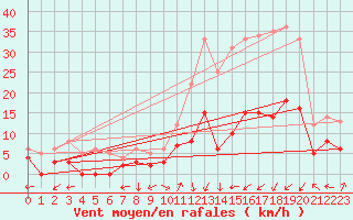 Courbe de la force du vent pour Brianon (05)