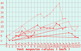Courbe de la force du vent pour Carpentras (84)
