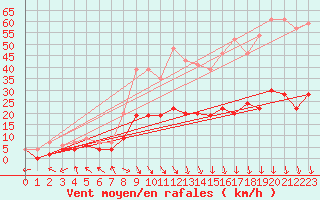 Courbe de la force du vent pour Carpentras (84)