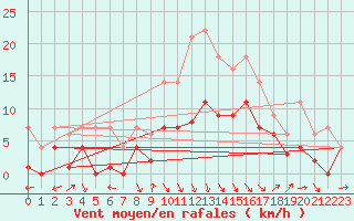 Courbe de la force du vent pour Fribourg (All)