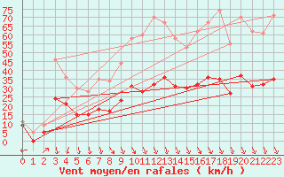 Courbe de la force du vent pour Carpentras (84)