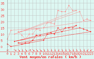 Courbe de la force du vent pour Lons-le-Saunier (39)
