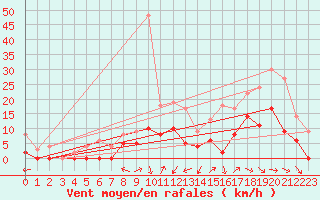 Courbe de la force du vent pour Romorantin (41)