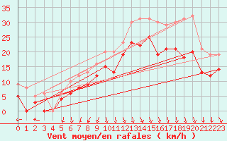 Courbe de la force du vent pour Le Havre - Octeville (76)