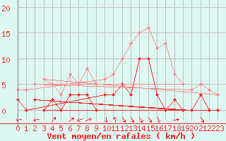 Courbe de la force du vent pour Arbent (01)