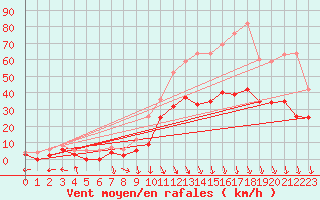Courbe de la force du vent pour Avignon (84)