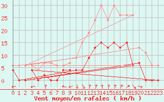 Courbe de la force du vent pour Avignon (84)