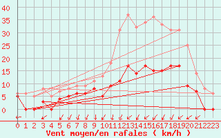 Courbe de la force du vent pour Creil (60)